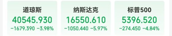 九龙配资 特朗普自残式关税重创美股，道指跌超1600点，美股科技“七巨头”市值一夜蒸发超7万亿元！国际原油跌超6%