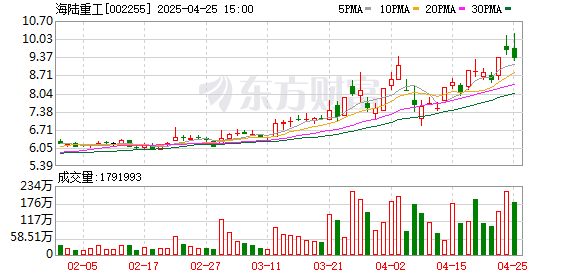倍加网配资 海陆重工：2025年一季度净利润7374.89万元 同比增长62.37%