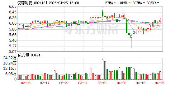 创盈配资 汉森制药：2025年一季度净利润1125.72万元