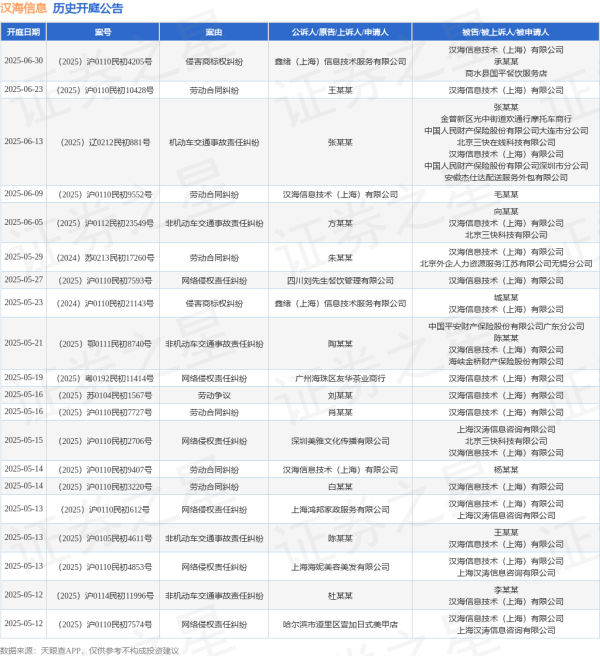 翻倍赚 汉海信息作为被告/被上诉人的1起涉及劳动合同纠纷的诉讼将于2025年5月14日开庭