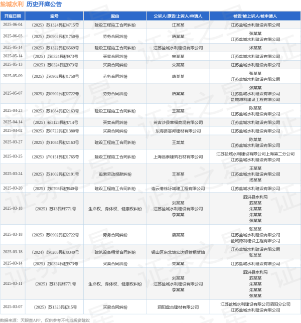 忆融速配 盐城水利作为原告/上诉人的1起涉及建设工程施工合同纠纷的诉讼将于2025年5月14日开庭