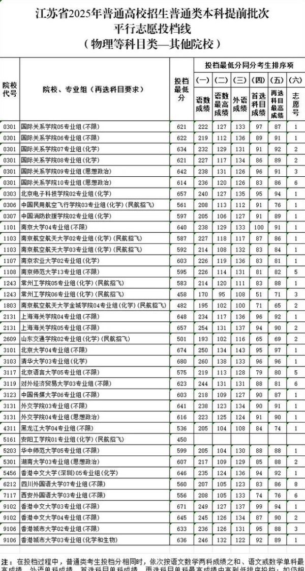申宝证券 清北680仅领先9分，国防科大逆袭第三，江苏高分生为何弃985？