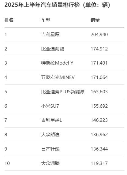 盈配网 上半年最热销的10款车型：国产品牌占6席，还有2款德系车！